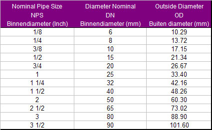 Pijp diameter tabel
