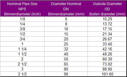 Efficiënt Ga door Meer dan wat dan ook Conversietabel inch-mm