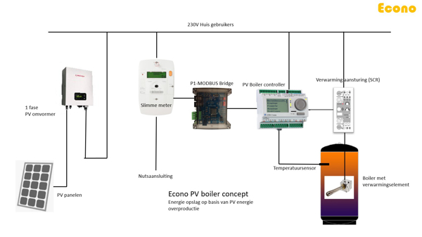 Picture of Econo PV boiler concept voor de "slimme meter"